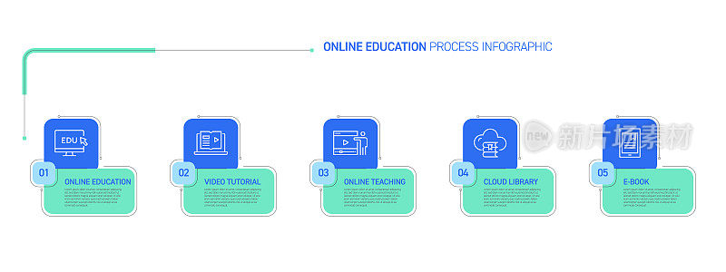在线教育和电子学习相关过程信息图设计