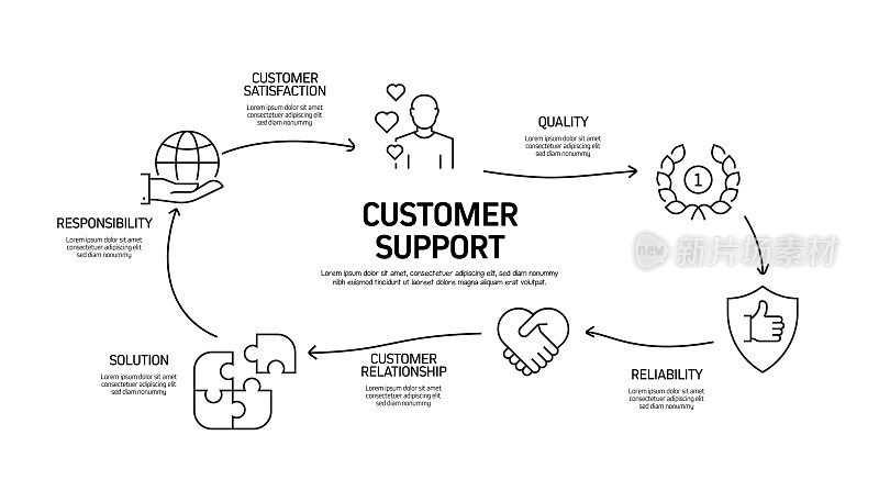 客户支持相关流程信息图模板。过程时间图。使用线性图标的工作流布局