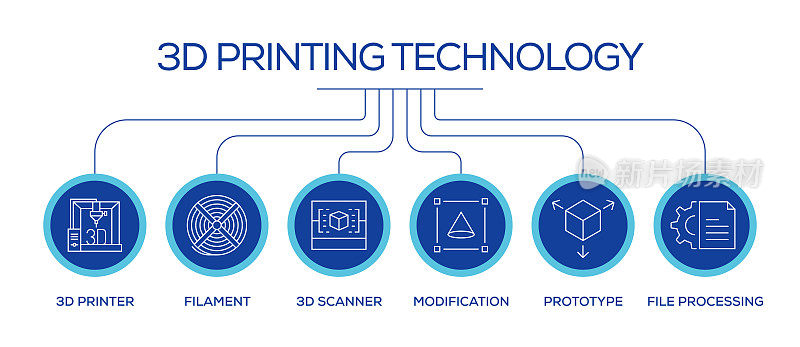 3D打印技术相关线条图标。大纲符号集合