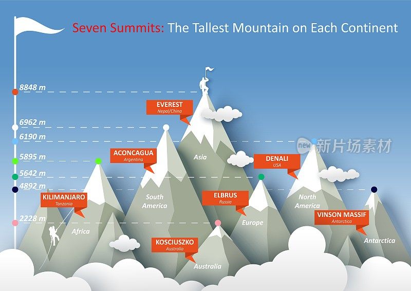 7个峰会信息图表，矢量插图。每个大陆的最高峰。