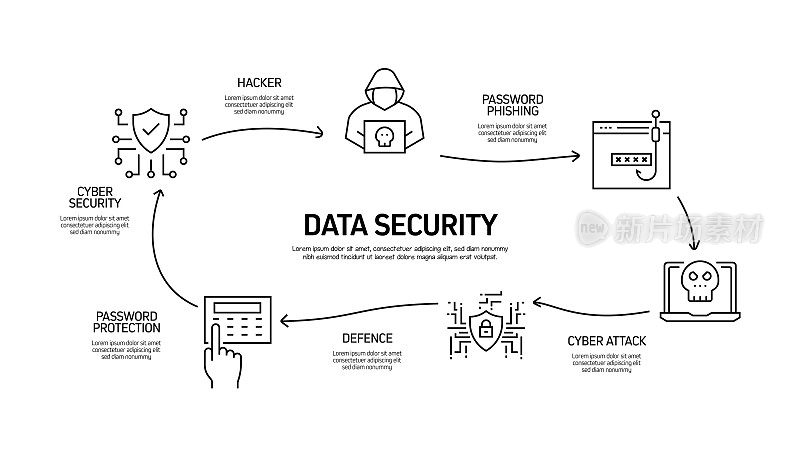数据安全和网络安全相关流程信息图模板。过程时间图。使用线性图标的工作流布局