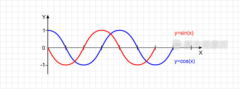 二维平面上的余弦和正弦波线。数学函数图。方格工作表背景。有两个垂直轴的笛卡尔坐标系