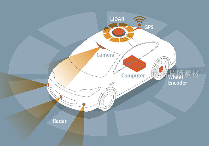 车辆、自动驾驶汽车、无人驾驶汽车的传感器和摄像系统