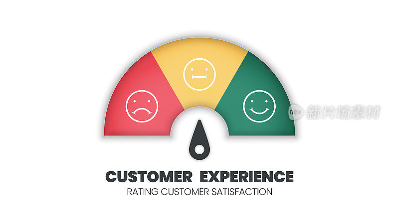 客户体验满意度评分量表与微笑，愤怒图标在速度计评分反馈调查的客户。这个关卡用箭头来衡量表情符号的面部表情，从糟糕到良好的矢量插图