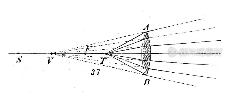 古董插图，物理原理和实验，光学:会聚透镜