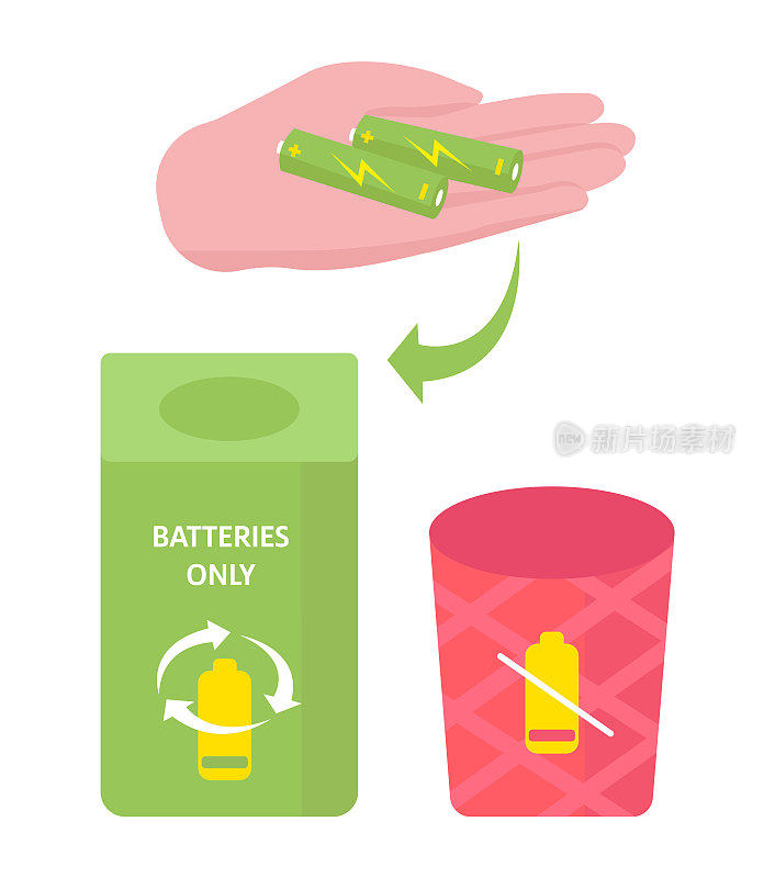 垃圾绿色容器与电池，废物和垃圾回收。电池处理