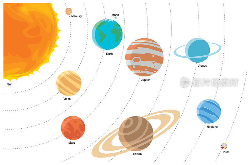 太阳系，包括太阳和所有行星