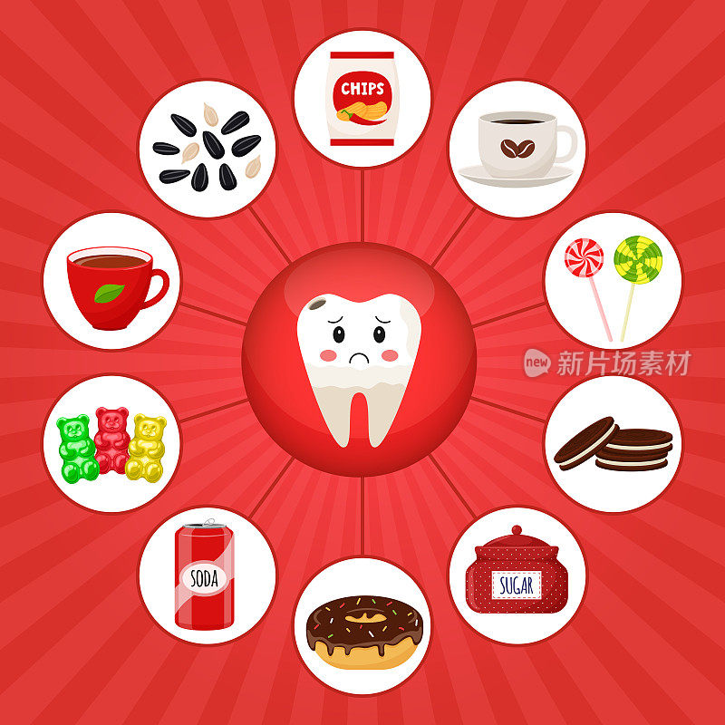 一张方形海报，上面有一颗病牙，周围是有害牙齿健康的食品。医学，饮食，健康饮食，信息图表。平面卡通插图在一个明亮的红色背景