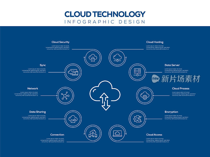 云技术信息图模板，可编辑的笔画。工作流布局、图表、年度报告、网页设计等信息图设计。