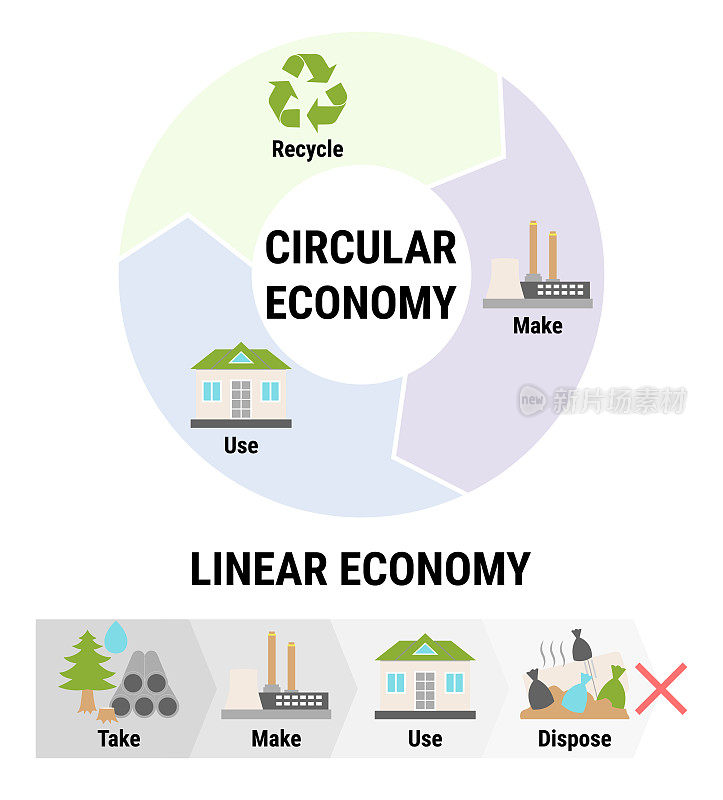 线性经济和循环经济信息图的比较。可持续的商业模式。产品从原材料到生产、消费、回收的生命周期方案。平面向量插图