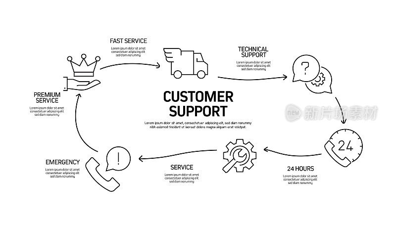 客户支持相关流程信息图表模板。过程时间图。带有线性图标的工作流布局