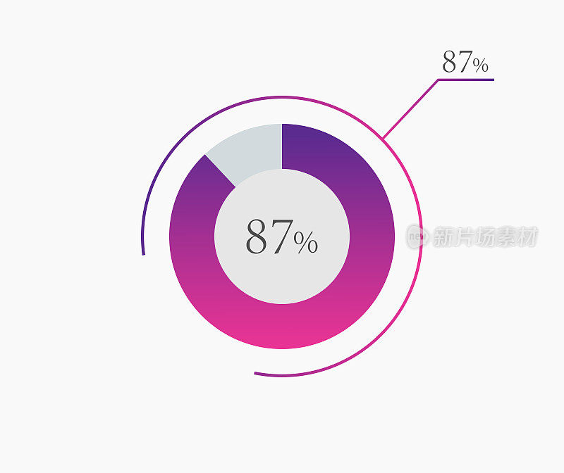 矢量87%的饼图渐变信息图元素，插图87%的信息图商业圈图标下载或网页设计