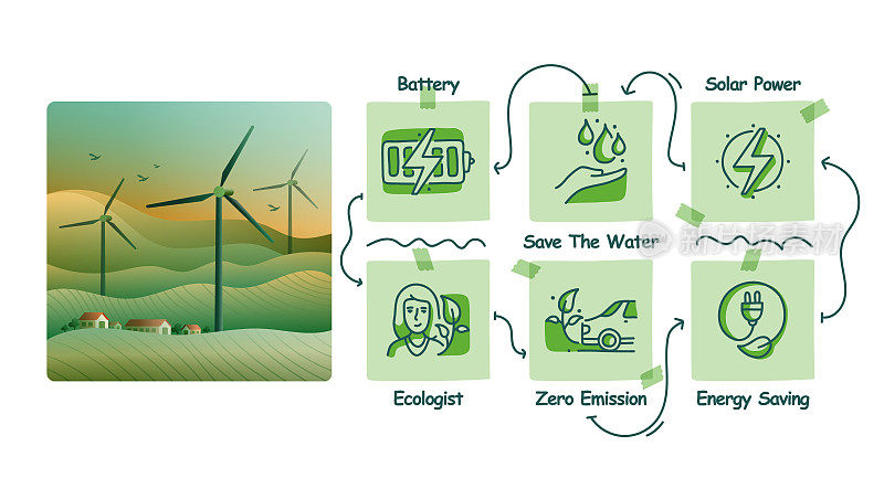 绿色能源的矢量插图手绘图标集和插图设计。电动车，电池，能源，风能，太阳能，回收，零浪费。