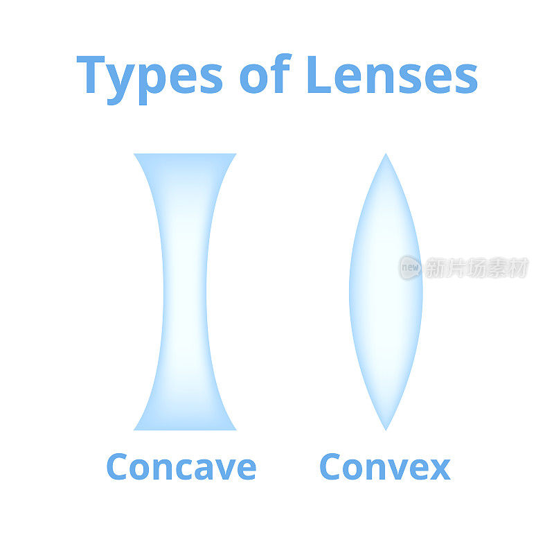 凹透镜和凸透镜的矢量插图。汇聚透镜和发散透镜。双凹透镜和双凸透镜。