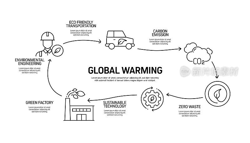 全球变暖相关过程信息图表模板。过程时间图。使用线性图标的工作流布局