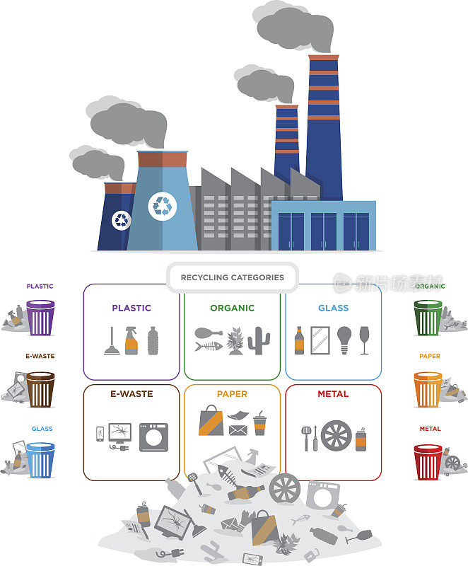 废物分类和垃圾回收分类。