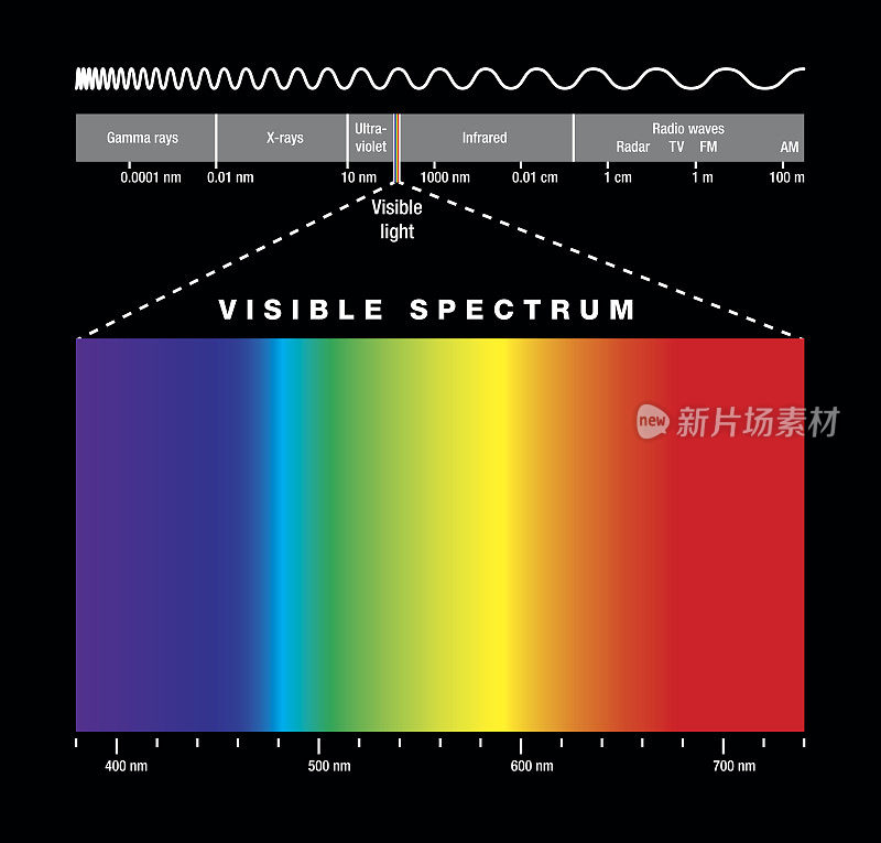 电磁光谱与可见光