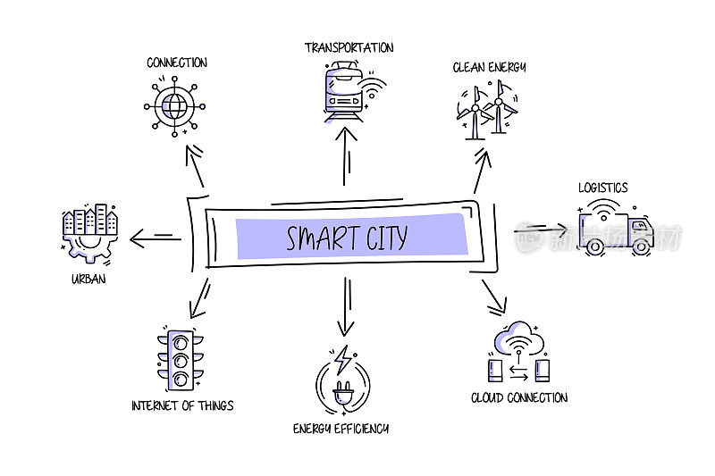 智慧城市相关对象和元素。手绘矢量涂鸦插图集合。手绘图标设置。