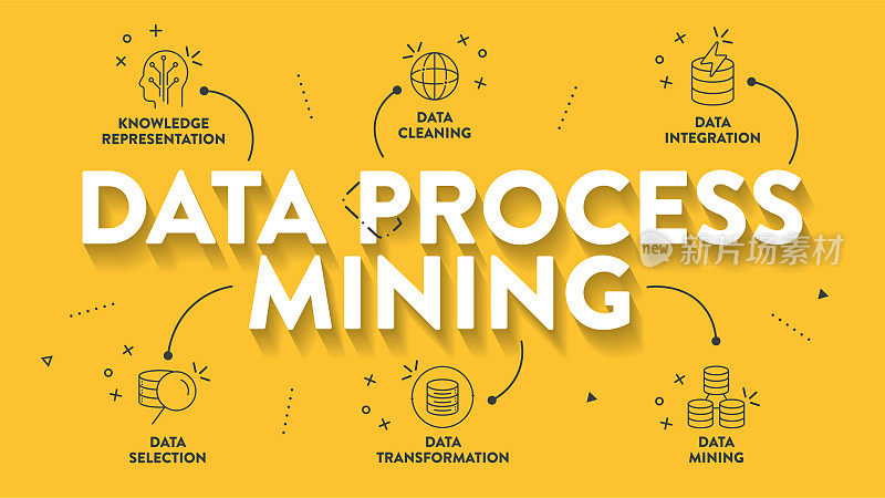 数据过程挖掘信息图表示向量包括数据清洗、集成、选择、转换、数据挖掘和知识表示。分析数据以改进业务流程。