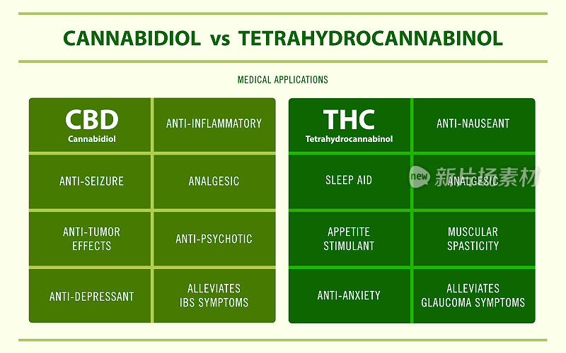 CBD与THC医疗应用水平信息图表