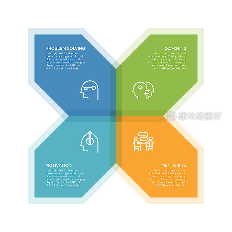 信息图表设计模板。问题解决，教练，动机，指导图标与4个选项或步骤。