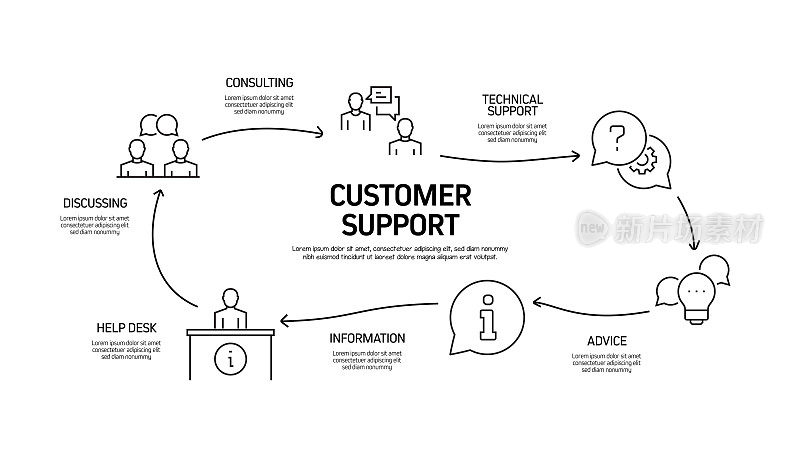 客户支持相关流程信息图模板。过程时间表图。线性图标的工作流布局