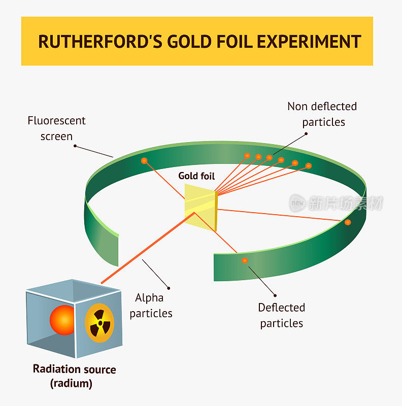 α粒子的卢瑟福散射实验或金箔实验
