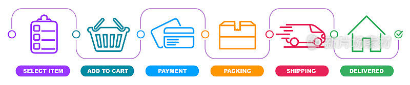 6个连续步骤的购物过程概念。订做包裹处理栏、快递船、快递标志等。订单派送状态，邮寄包裹包裹跟踪图标。