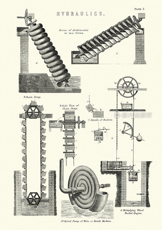 维多利亚时代的工程，水力学，阿基米德螺杆，链泵，斗式发动机，19世纪