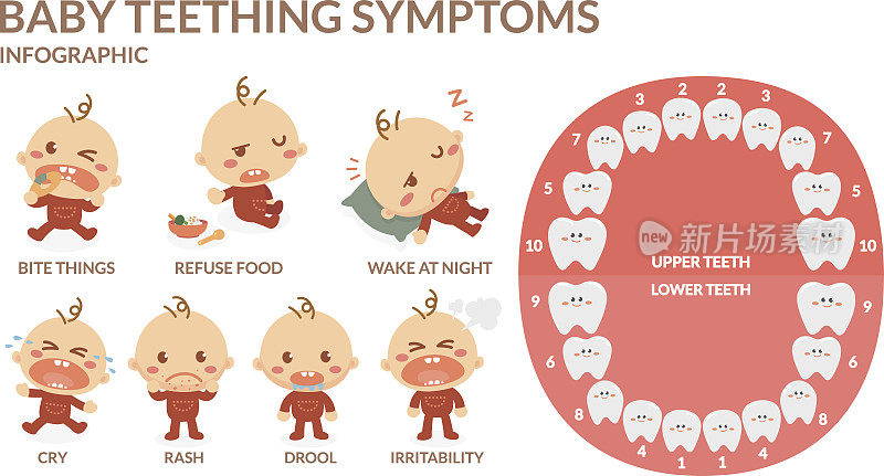 婴儿出牙的症状。皮疹，流口水，易怒，不吃东西，咬人，哭泣，夜不能寐。