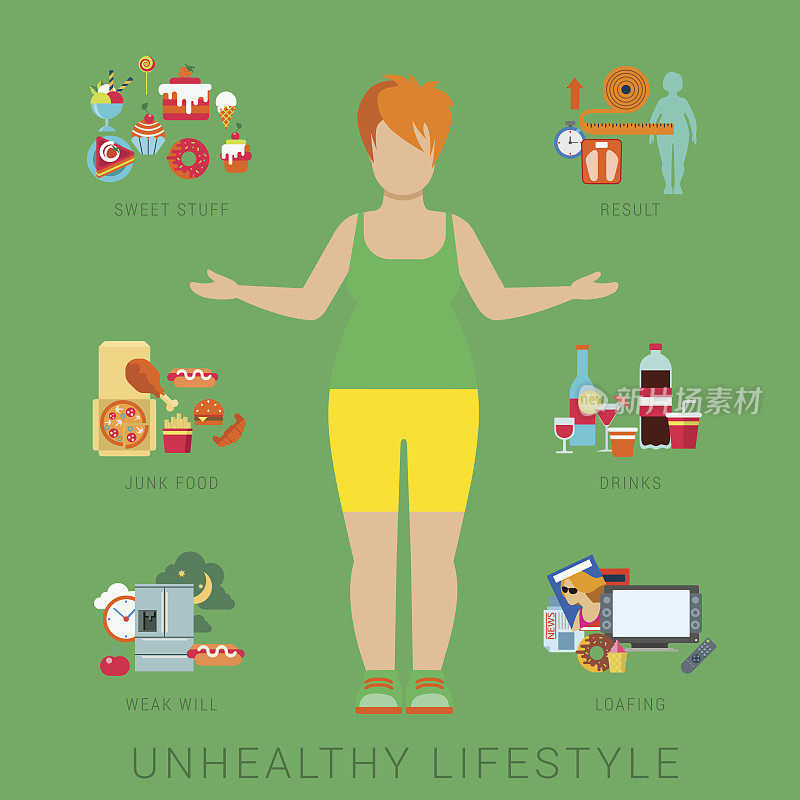 平面脂肪不健康的生活方式矢量信息图概念。厚女人女性人形正面视图与图标的生活风格元素。健康健身收藏。