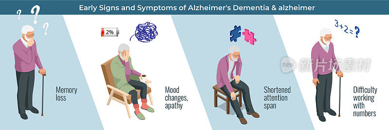 阿尔茨海默病，阿尔茨海默症的症状。阿尔茨海默氏症是一种影响记忆、思维、行为的痴呆症。