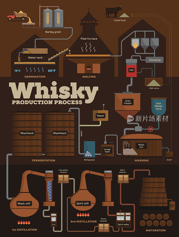 威士忌酒厂生产工艺信息图