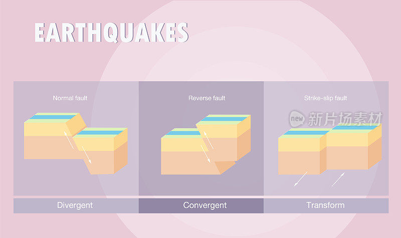 板块边界地震的类型