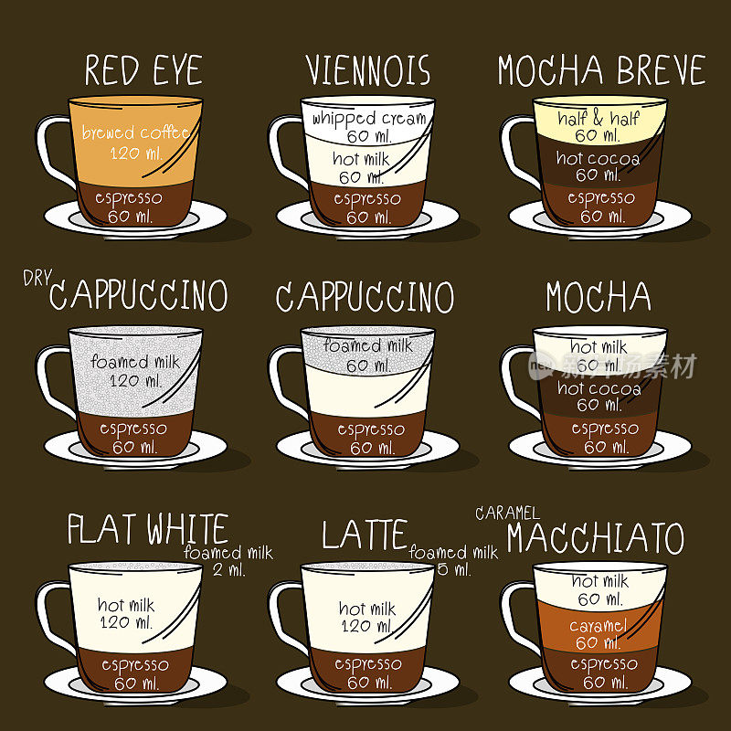 咖啡类型。食谱,比例