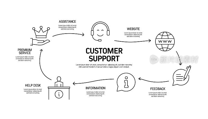客户支持相关流程信息图模板。过程时间图。使用线性图标的工作流布局