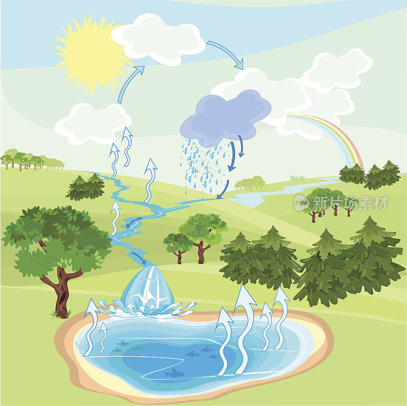 自然界中的水循环