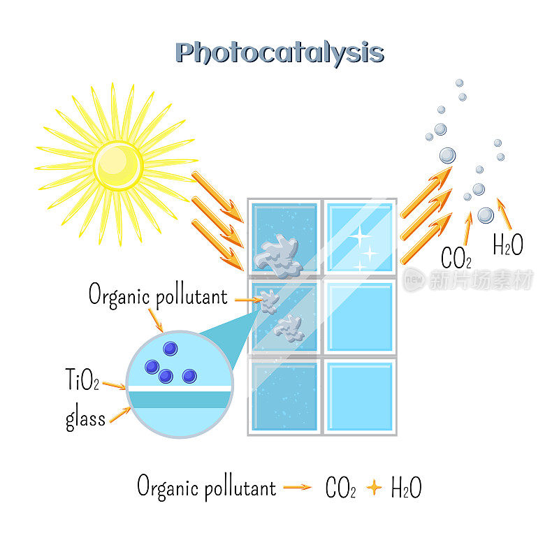 光催化-氧化钛催化剂在紫外线辐射下活化有机污染物分解。