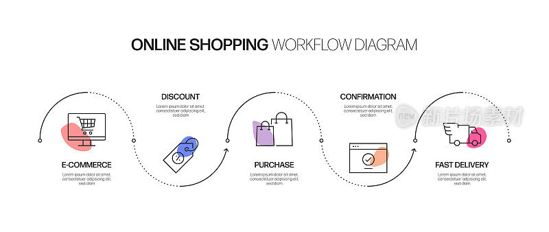 电子商务，网上购物，数字营销相关过程信息图表模板。过程时间图。使用线性图标的工作流布局
