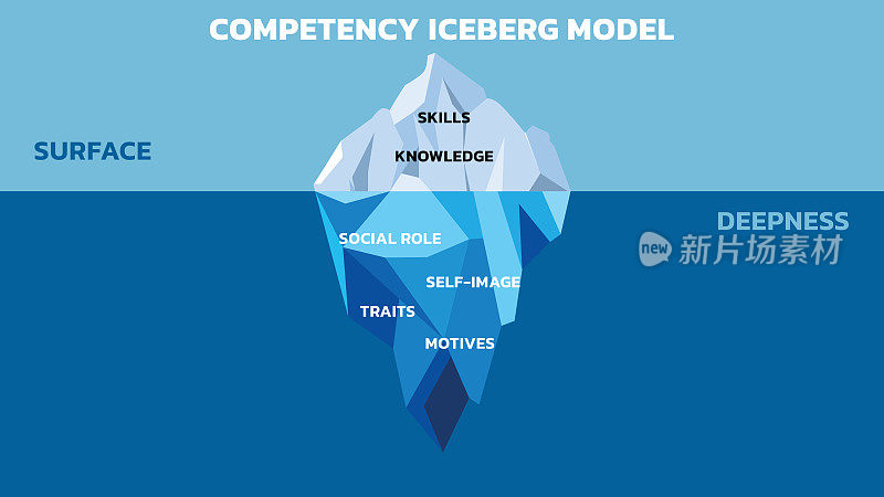 胜任力冰山模型