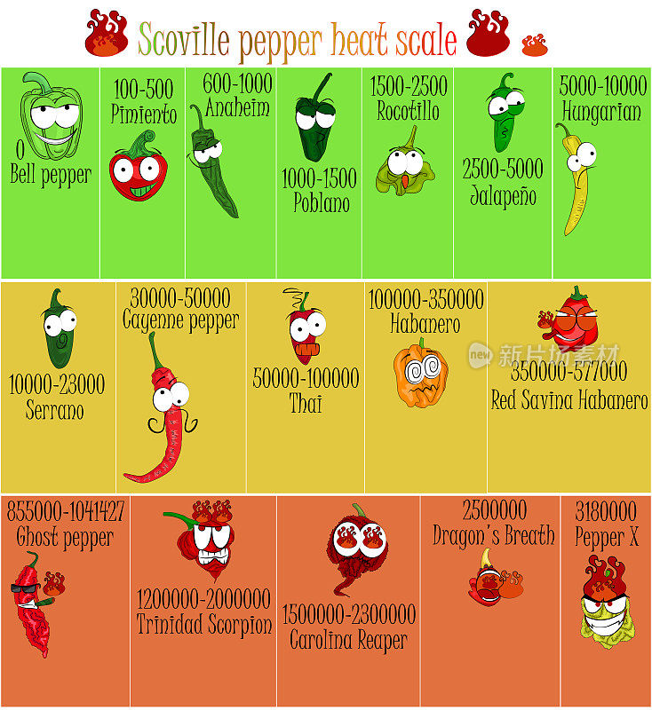 史高维尔辣椒辣度量表。胡椒插图从最甜到非常辣。带有滑稽面孔的卡通风格。善与恶的情感辣椒。