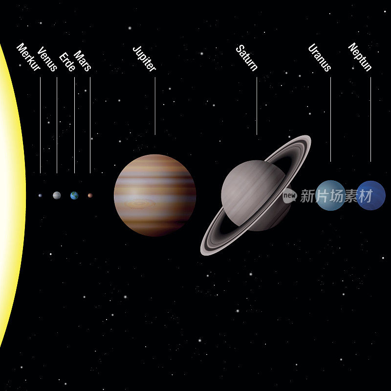 我们太阳系的行星-按比例-太阳和八颗行星水星，金星，地球，火星，木星，土星，天王星，海王星-德国标记!矢量插图。