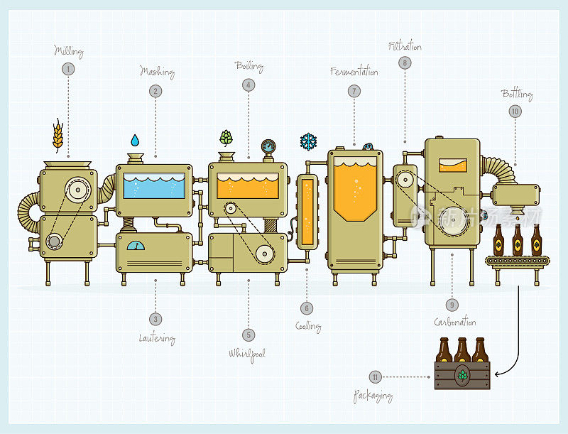啤酒酿造过程信息图