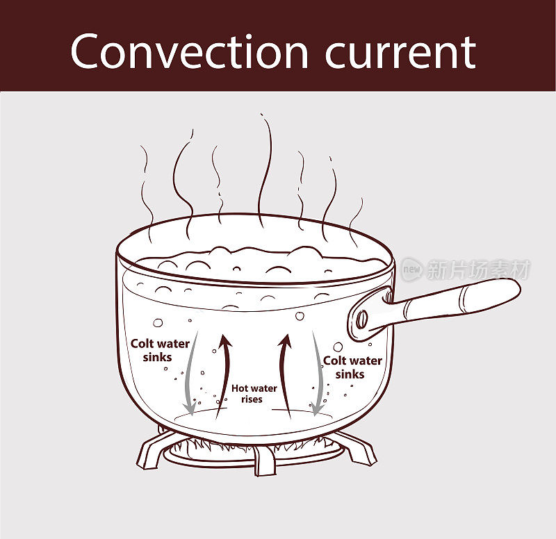 图解说明热在沸腾的锅中是如何传递的