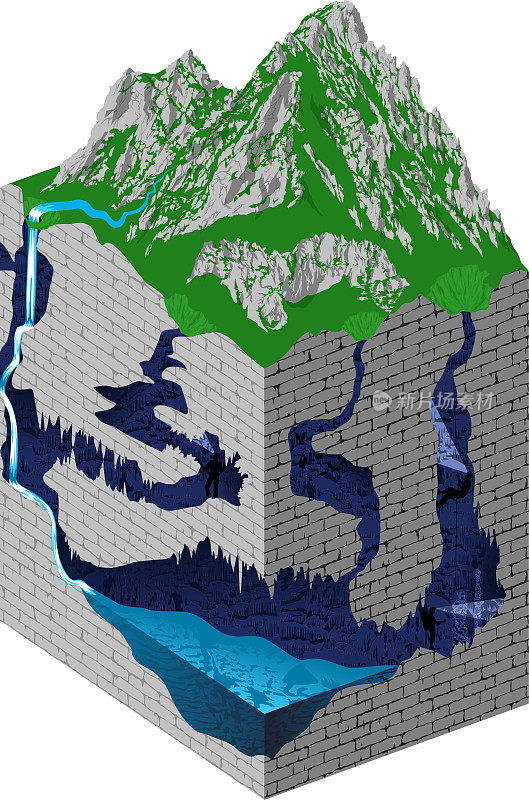 地下河与瀑布流动的洞穴。喀斯特形成与发育-矢量信息图。