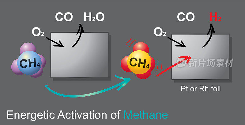 甲烷的厌氧氧化是发生在缺氧的海洋和淡水沉积物中的微生物过程。在AOM过程中，甲烷被硫酸盐、硝酸盐、亚硝酸盐和金属等不同的末端电子受体氧化。信息图形向量。