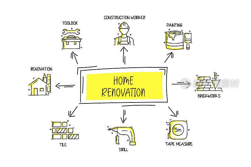 家庭装修和维修相关的对象和元素。手绘矢量涂鸦插图集合。手绘图标设置。