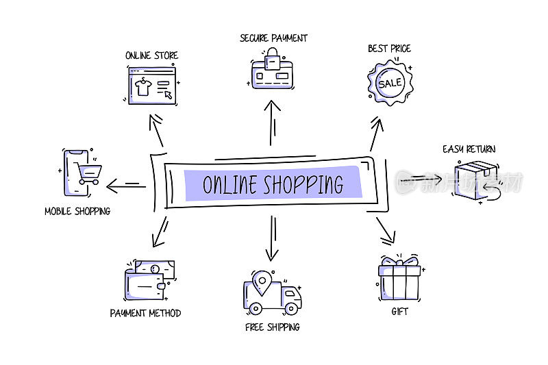 在线购物相关的对象和元素。手绘矢量涂鸦插图集合。手绘图标设置。