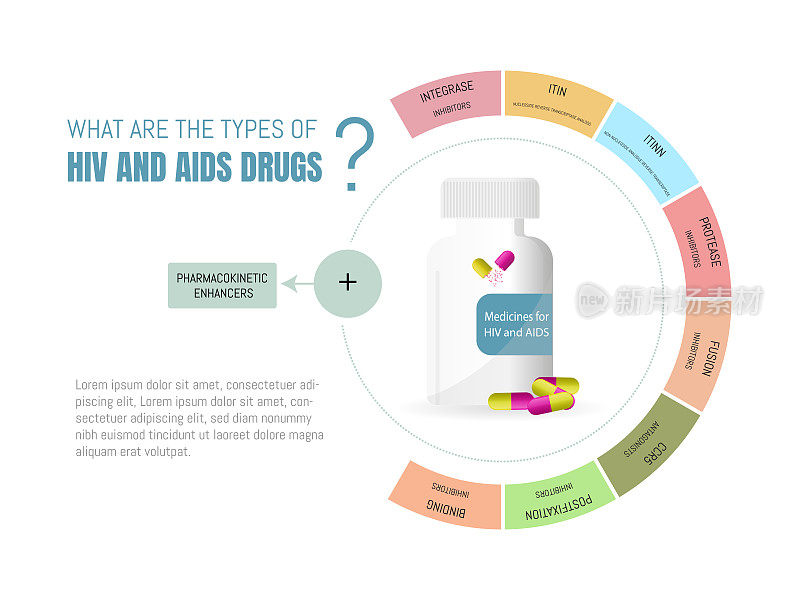 治疗HIV和艾滋病的药物有哪些?用于治疗疾病的药物类型的信息图表。