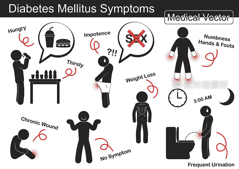 糖尿病症状(增加饥渴、阳痿、手足麻木、慢性伤口、体重减轻、尿频或无症状)(非接触性疾病)(非传染性疾病)